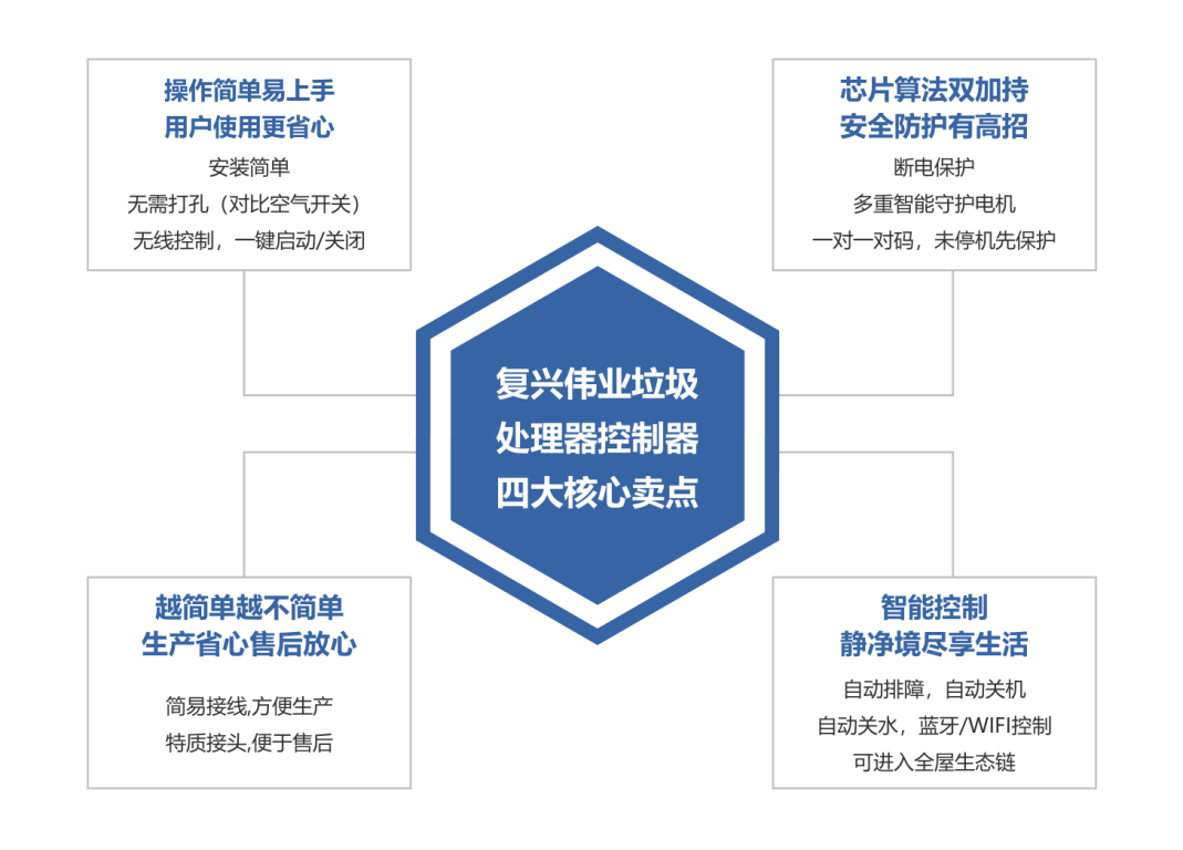 1686560972376768.png 更智能、更安全!復(fù)興偉業(yè)廚余垃圾處理器控制器引領(lǐng)低碳新發(fā)展!